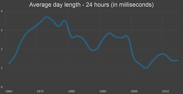 Average day length