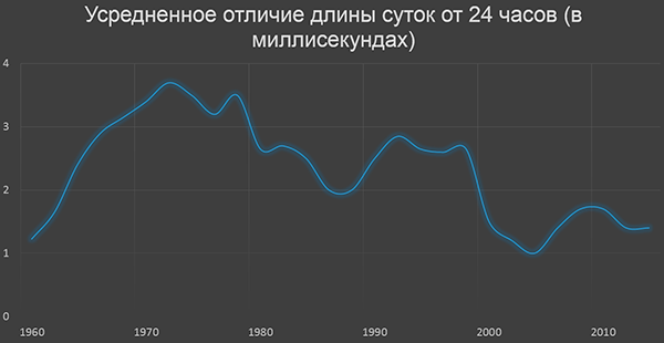 Среднее отличие длины дня от 24 часов