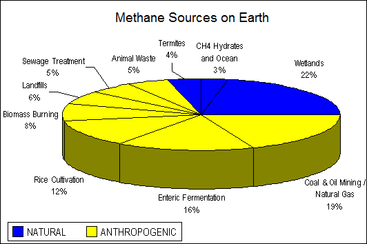 Methane Sources