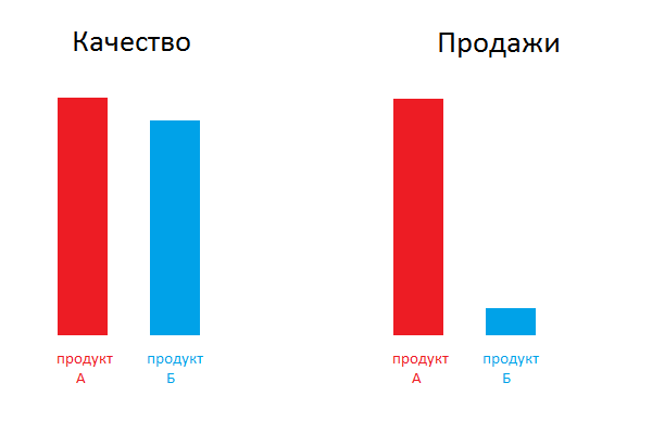 Ситуация с продуктами